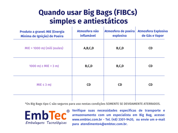 Eletrecidade Estatica Big Bag Tipo C, Big Bag Tipo D
